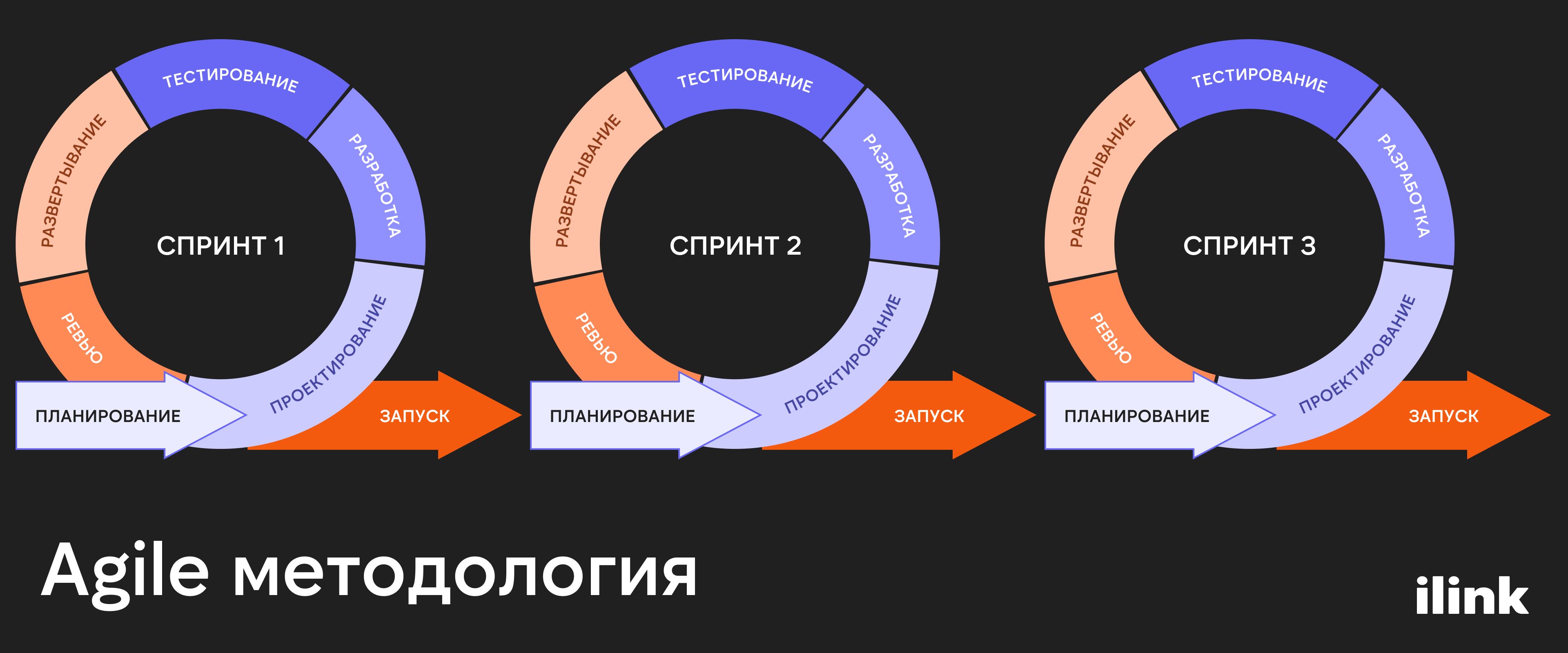 Agile - Гибкая методология | ilink блог