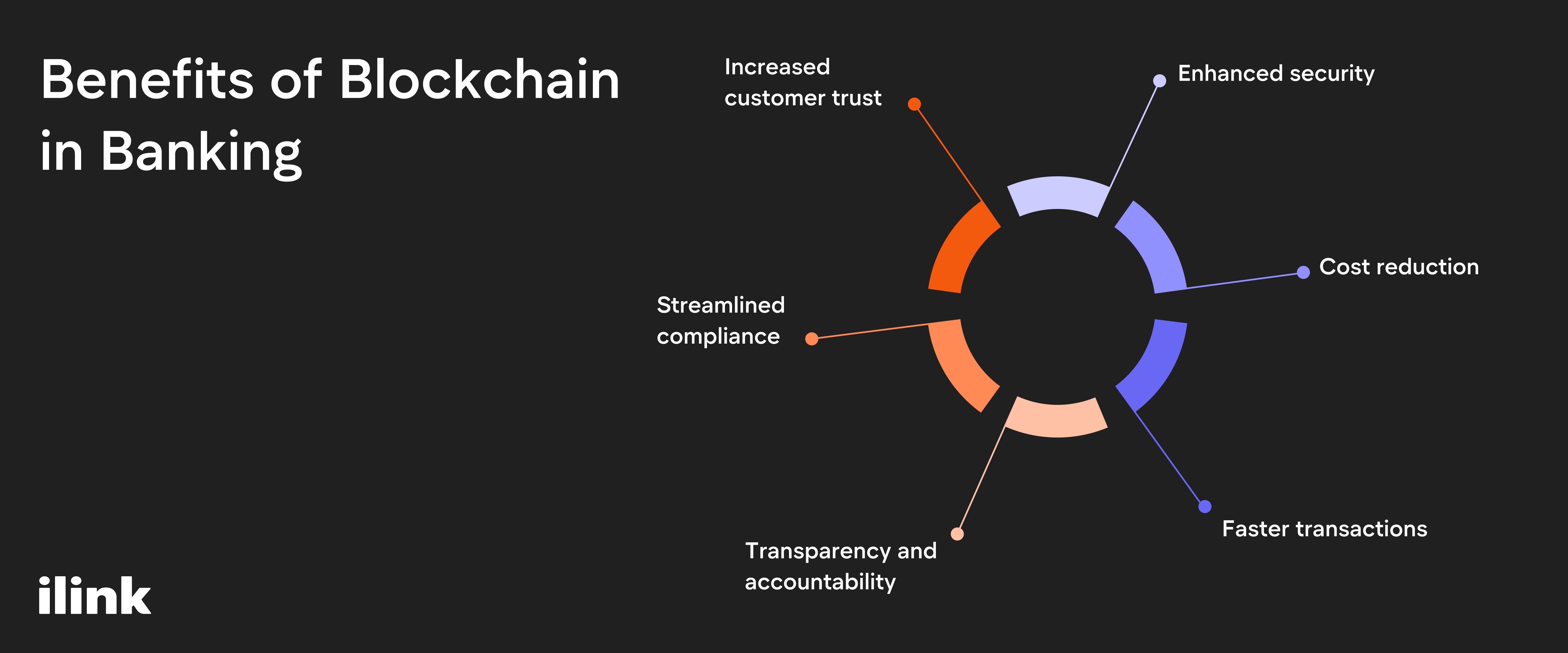 Benefits of Blockchain in Banking | ilink blog image