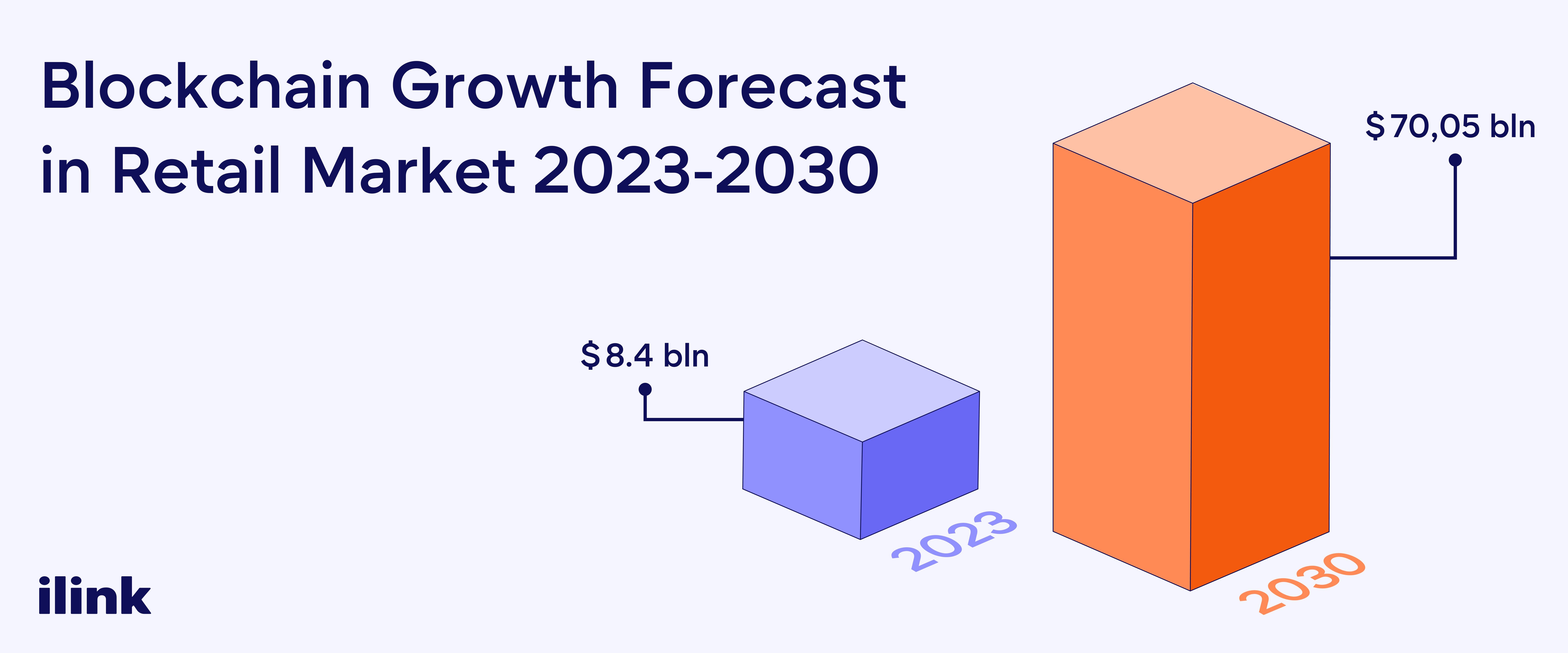 Blockchain Growth Forecast in Retail Market 2030 | ilink blog image