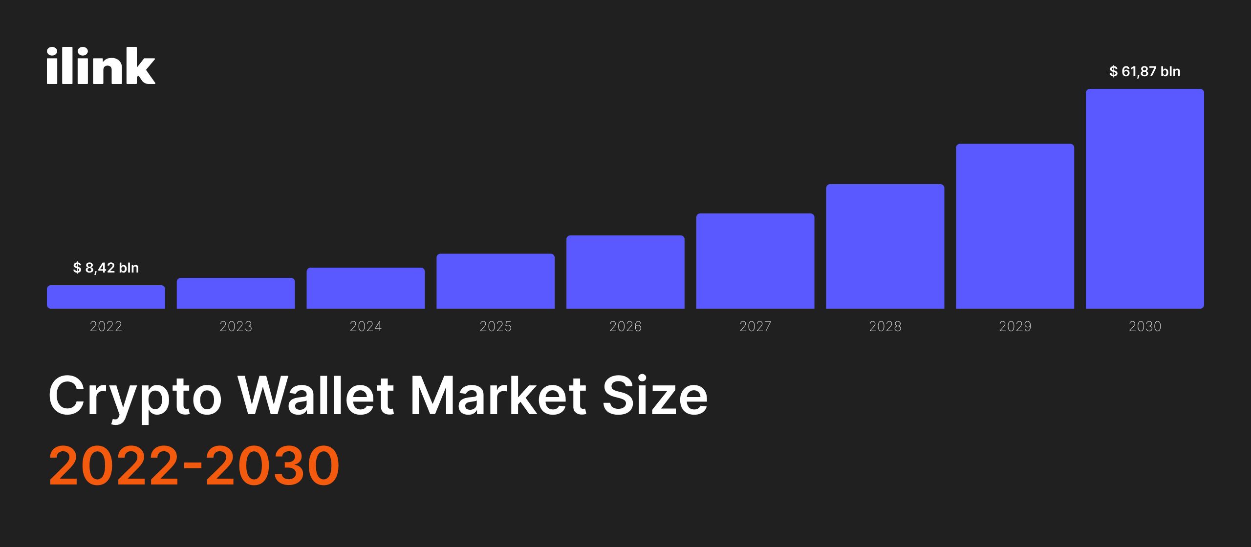 Crypto Wallet Market Size 2022-2030 image ilink
