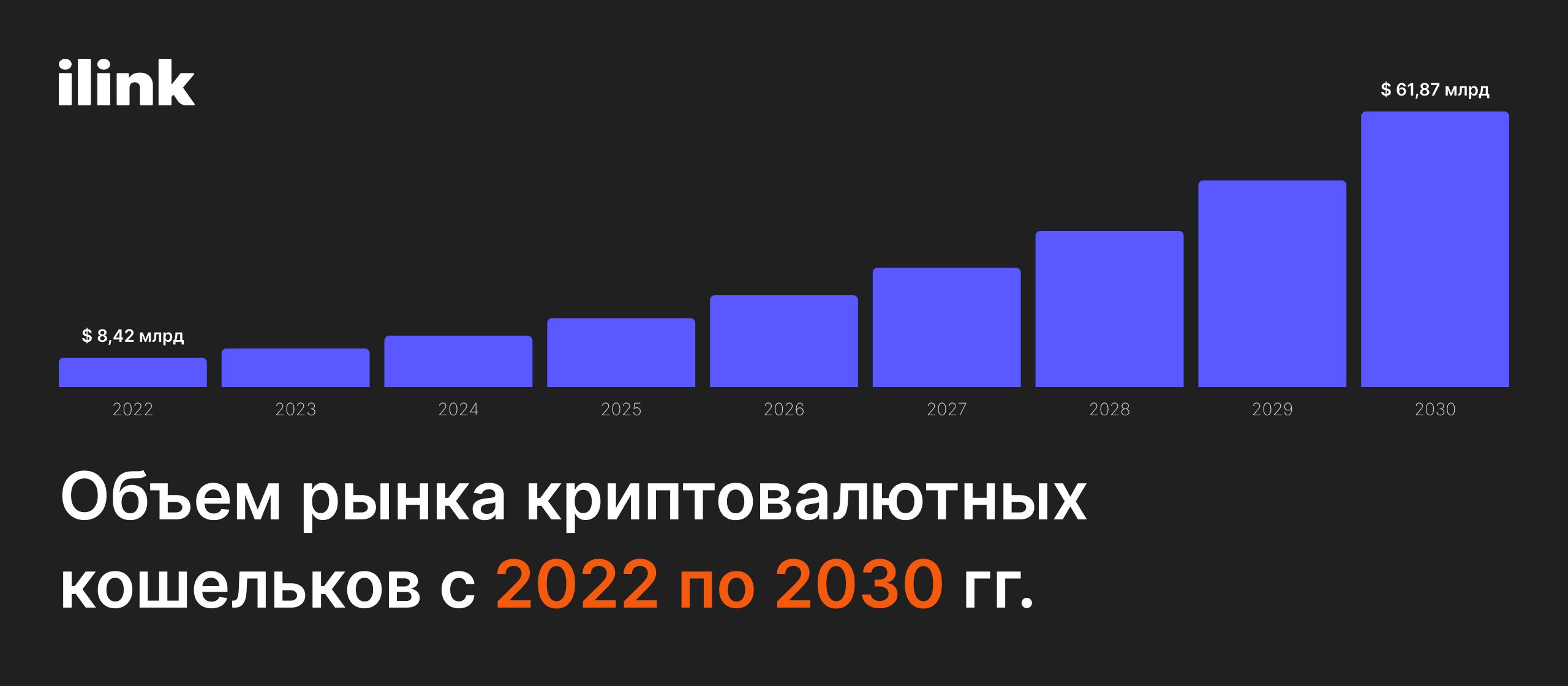 Объем рынка криптовалютных кошельков с 2022 по 2030 гг. image ilink