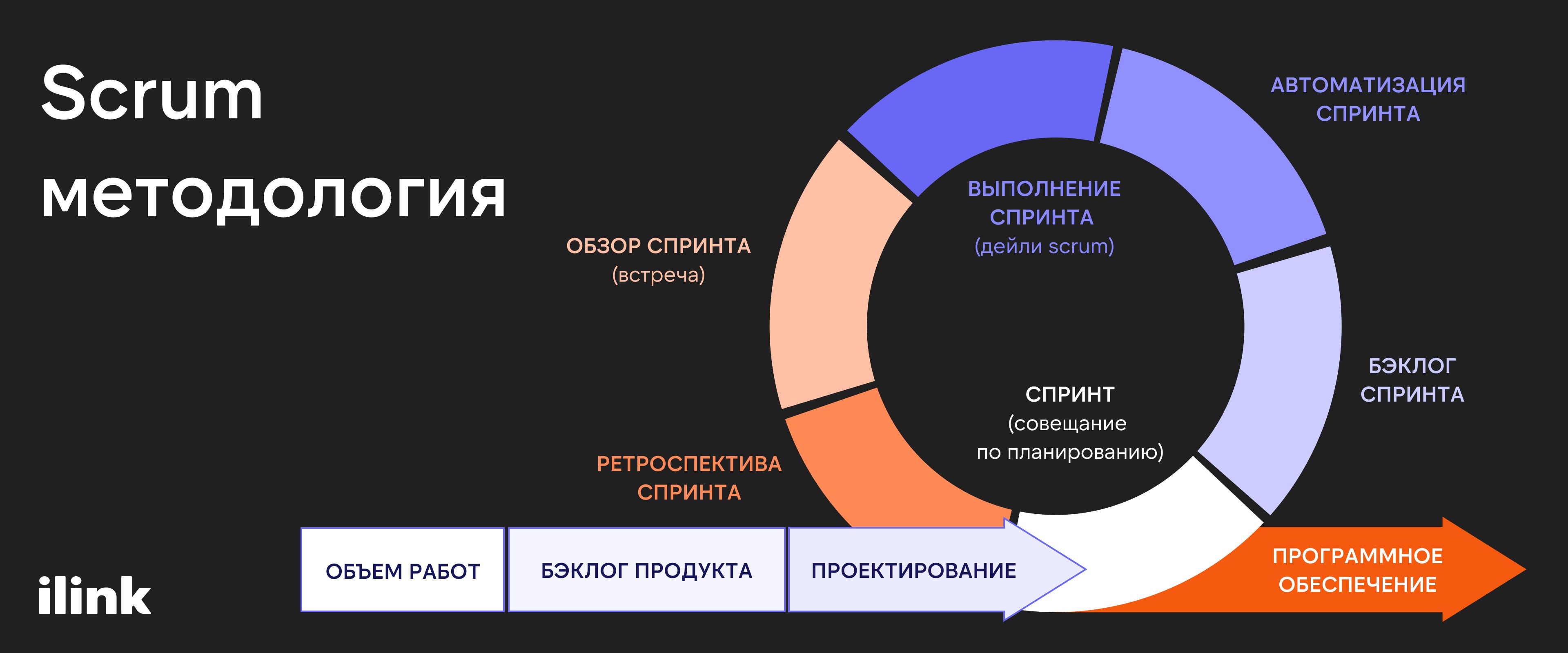 Scrum методология | ilink блог