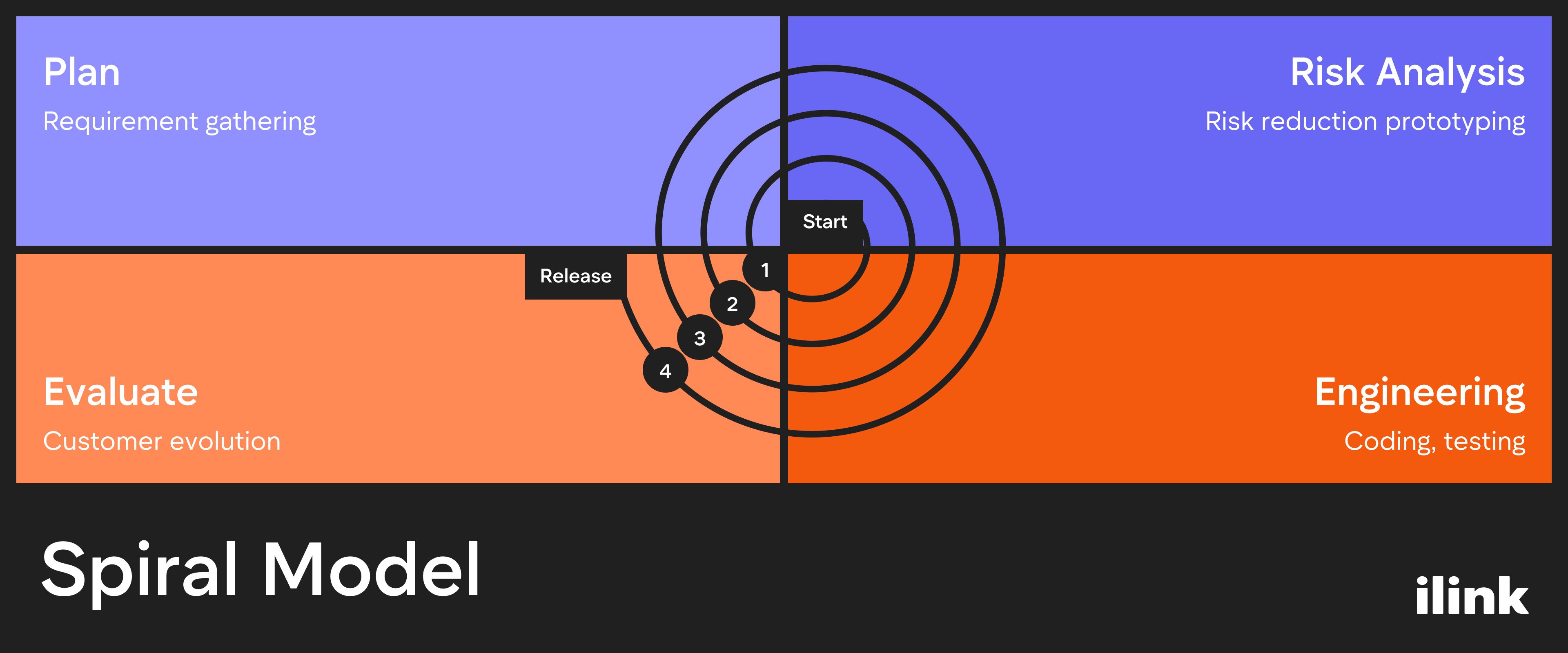 Spiral Model | ilink blog