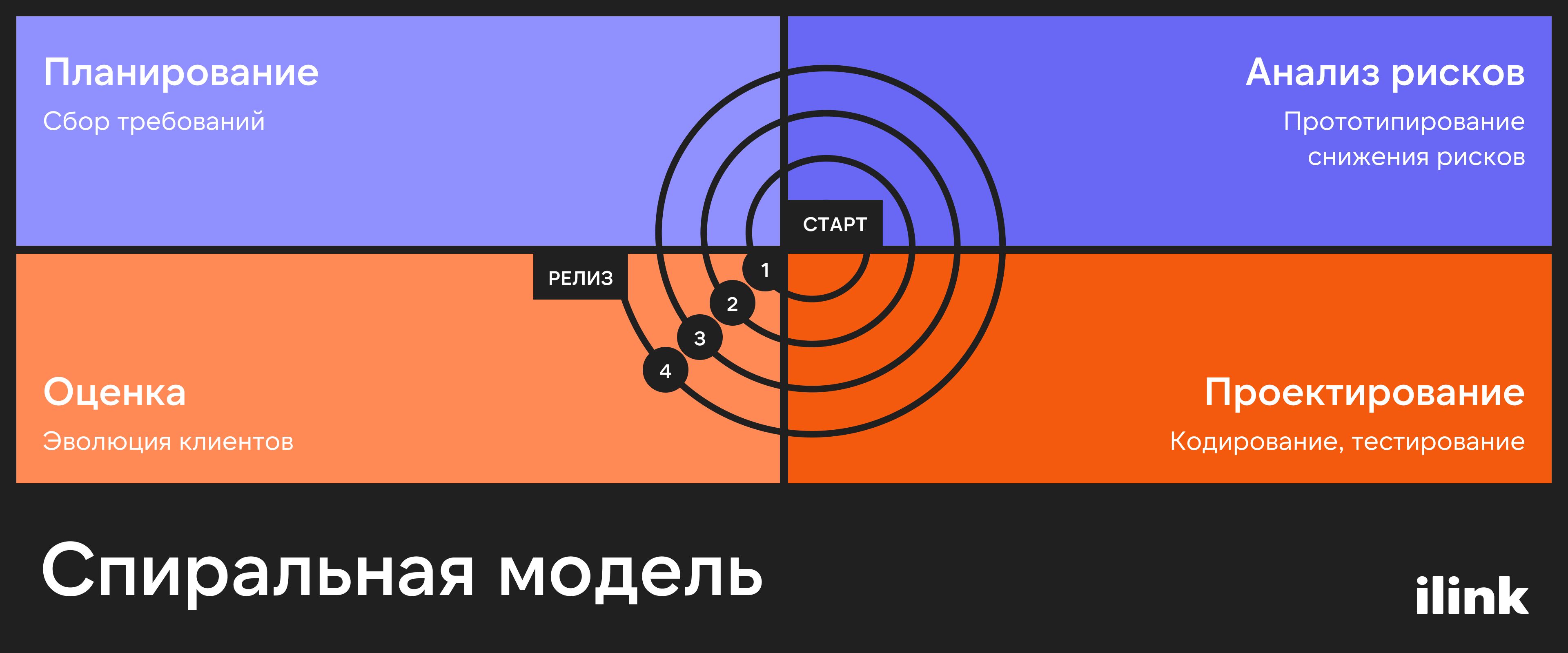 Спиральная модель | ilink блог