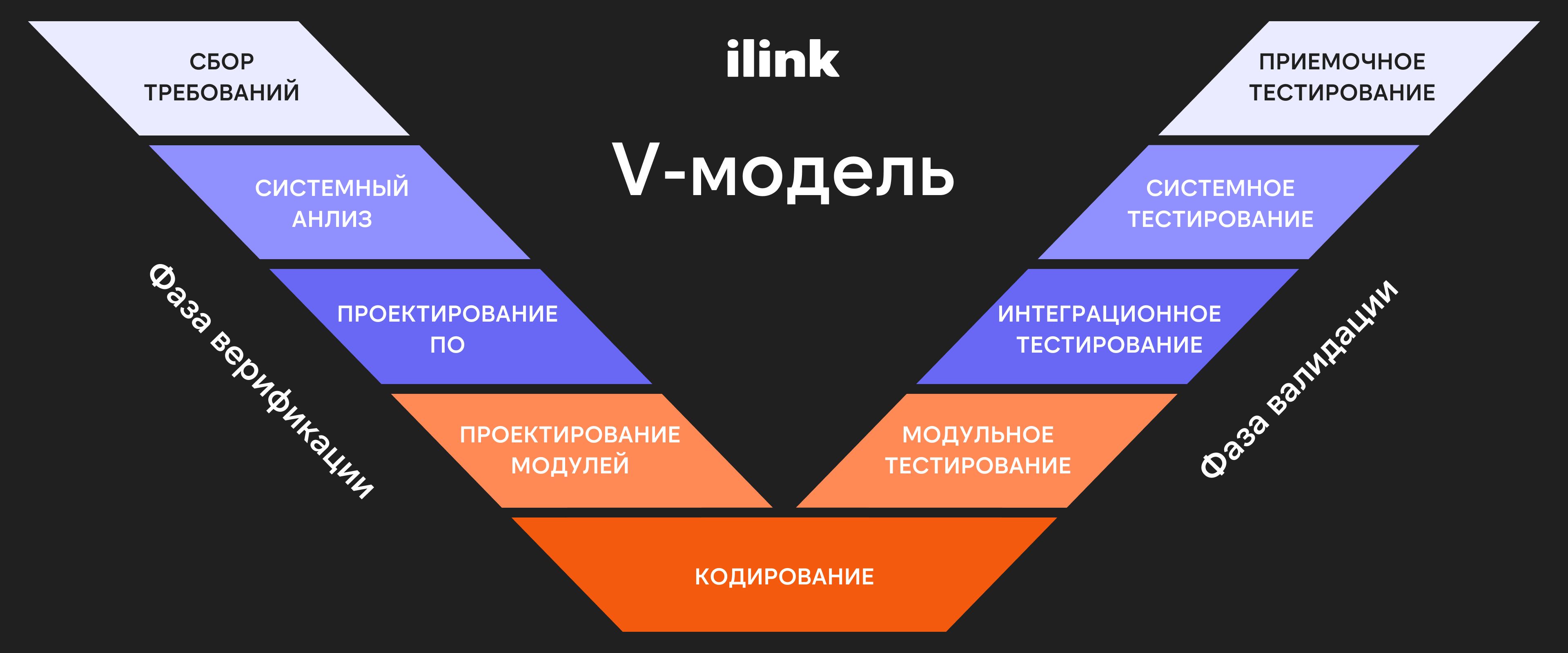 V-модель | ilink блог